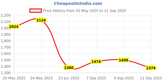 ajio.com allen solly Men Regular Fit Shirt with Spread Collar  allen solly Price History Graph from 20 May 2025 to 11 Sep 2025