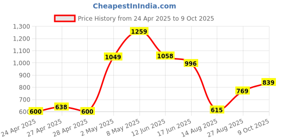 ajio.com allen solly Men Regular Fit Shorts with Insert Pockets allen solly Price History Graph from 24 Apr 2025 to 9 Oct 2025