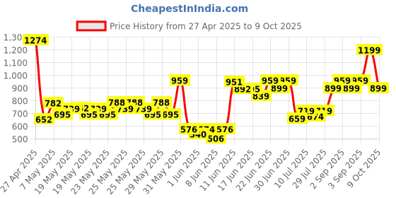 ajio.com allen solly Men Regular Fit Shorts with Insert Pockets allen solly Price History Graph from 27 Apr 2025 to 9 Oct 2025
