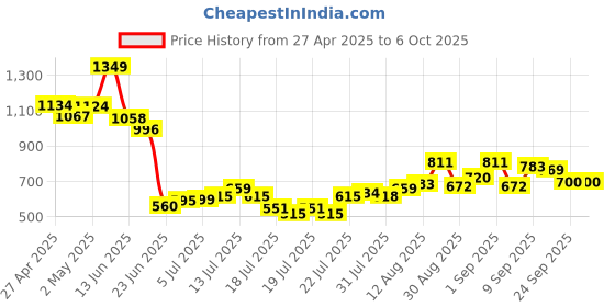 ajio.com allen solly Men Regular Fit Shorts with Insert Pockets allen solly Price History Graph from 27 Apr 2025 to 5 Oct 2025