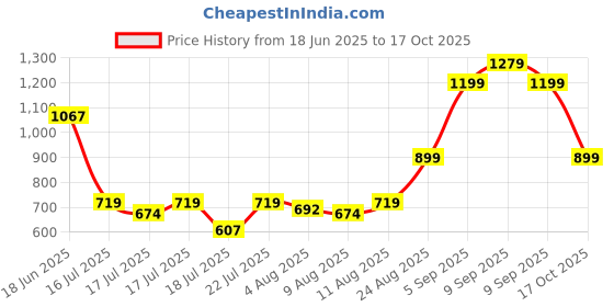 ajio.com allen solly Men Regular Fit Shorts with Insert Pockets allen solly Price History Graph from 18 Jun 2025 to 17 Oct 2025