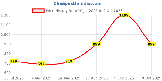 ajio.com allen solly Men Regular Fit Shorts with Insert Pockets allen solly Price History Graph from 10 Jul 2025 to 9 Oct 2025
