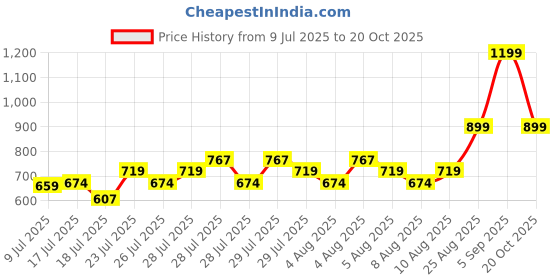ajio.com allen solly Men Regular Fit Shorts with Insert Pockets allen solly Price History Graph from 9 Jul 2025 to 20 Oct 2025