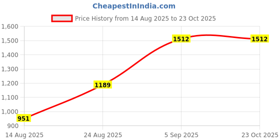ajio.com allen solly Men Regular Fit Shorts with Insert Pockets allen solly Price History Graph from 14 Aug 2025 to 22 Oct 2025
