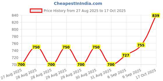 ajio.com allen solly Men Regular Fit Shorts with Insert Pockets allen solly Price History Graph from 27 Aug 2025 to 17 Oct 2025