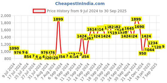 ajio.com allen solly Men Regular Fit Sweatshirt allen solly Price History Graph from 9 Jul 2024 to 30 Sep 2025