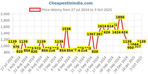 ajio.com allen solly Men Regular Fit Sweatshirt allen solly Price History Graph from 27 Jul 2024 to 3 Oct 2025