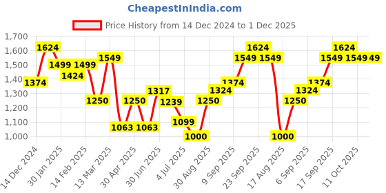 ajio.com allen solly Men Regular Fit Sweatshirt allen solly Price History Graph from 14 Dec 2024 to 30 Nov 2025