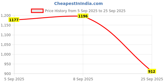 ajio.com allen solly Men Regular Fit Sweatshirt allen solly Price History Graph from 5 Sep 2025 to 25 Sep 2025