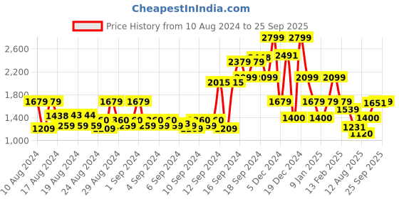 ajio.com allen solly Men Regular Fit Sweatshirt with Brand Print allen solly Price History Graph from 10 Aug 2024 to 25 Sep 2025