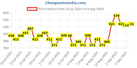 ajio.com allen solly Men Regular Fit T-shirt allen solly Price History Graph from 10 Jul 2025 to 9 Sep 2025