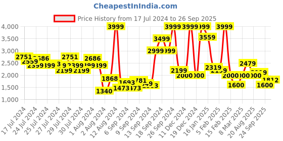 ajio.com allen solly Men Regular Fit Zip-Front Bomber Jacket allen solly Price History Graph from 17 Jul 2024 to 26 Sep 2025