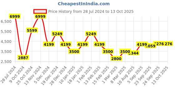 ajio.com allen solly Men Regular Fit Zip-Front Bomber Jacket allen solly Price History Graph from 28 Jul 2024 to 13 Oct 2025