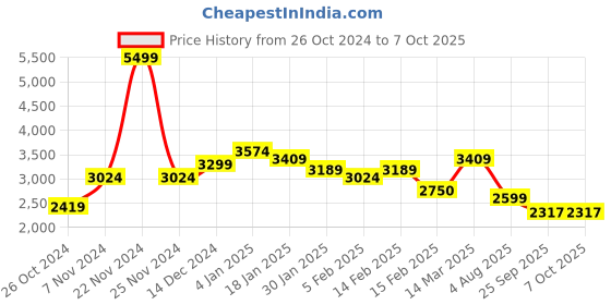ajio.com allen solly Men Regular Fit Zip-Front Bomber Jacket allen solly Price History Graph from 26 Oct 2024 to 7 Oct 2025