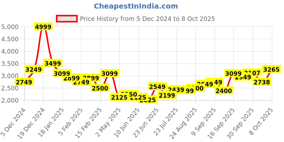 ajio.com allen solly Men Regular Fit Zip-Front Bomber Jacket allen solly Price History Graph from 5 Dec 2024 to 8 Oct 2025