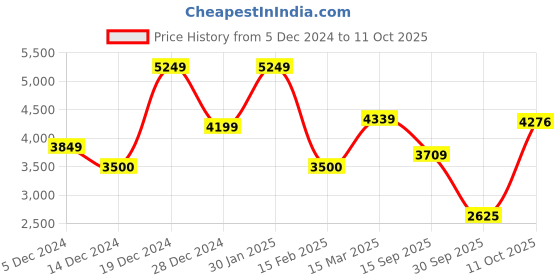 ajio.com allen solly Men Regular Fit Zip-Front Bomber Jacket allen solly Price History Graph from 5 Dec 2024 to 11 Oct 2025