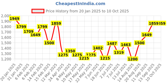 ajio.com allen solly Men Regular Fit Zip-Front Bomber Jacket allen solly Price History Graph from 20 Jan 2025 to 9 Oct 2025