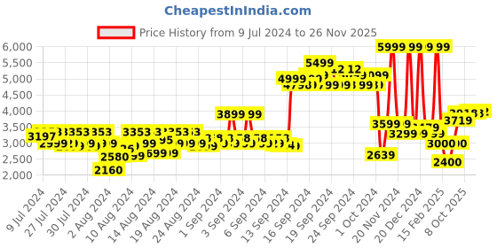 ajio.com allen solly Men Regular Fit Zip-Front Hooded Jacket allen solly Price History Graph from 9 Jul 2024 to 26 Nov 2025