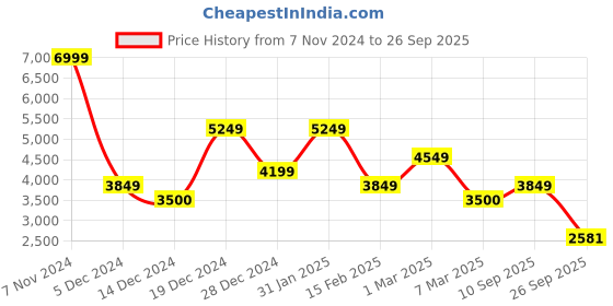 ajio.com allen solly Men Regular Fit Zip-Front Hooded Jacket allen solly Price History Graph from 7 Nov 2024 to 26 Sep 2025