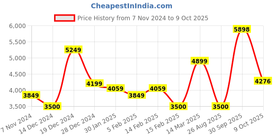 ajio.com allen solly Men Regular Fit Zip-Front Hooded Jacket allen solly Price History Graph from 7 Nov 2024 to 9 Oct 2025