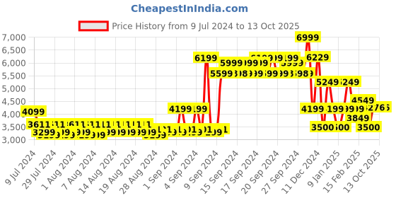ajio.com allen solly Men Regular Fit Zip-Front Jacket allen solly Price History Graph from 9 Jul 2024 to 12 Oct 2025