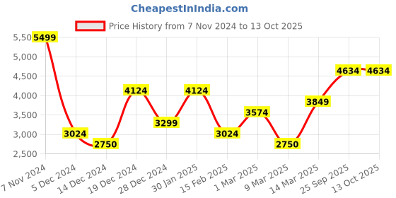 ajio.com allen solly Men Regular Fit Zip-Front Jacket allen solly Price History Graph from 7 Nov 2024 to 13 Oct 2025