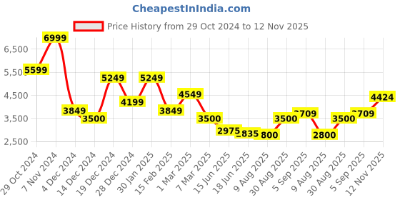 ajio.com allen solly Men Regular Fit Zip-Front Jacket allen solly Price History Graph from 29 Oct 2024 to 12 Nov 2025