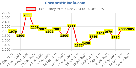 ajio.com allen solly Men Regular Fit Zip-Front Jacket allen solly Price History Graph from 5 Dec 2024 to 14 Oct 2025