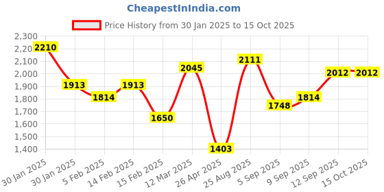 ajio.com allen solly Men Regular Fit Zip-Front Jacket allen solly Price History Graph from 30 Jan 2025 to 14 Oct 2025