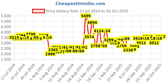 ajio.com allen solly Men Regular Fit Zip-Front Puffer Jacket allen solly Price History Graph from 17 Jul 2024 to 30 Oct 2025
