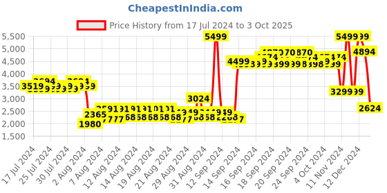 ajio.com allen solly Men Regular Fit Zip-Front Reversible Puffer Jacket allen solly Price History Graph from 17 Jul 2024 to 3 Oct 2025