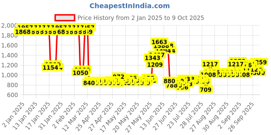 ajio.com allen solly Men Regular Jeans allen solly Price History Graph from 2 Jan 2025 to 9 Oct 2025