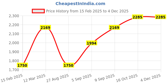 ajio.com allen solly Men Relaxed Fit Jacket allen solly Price History Graph from 15 Feb 2025 to 1 Dec 2025