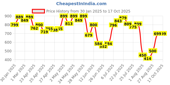 ajio.com allen solly Men Self-design Belt allen solly Price History Graph from 30 Jan 2025 to 15 Oct 2025