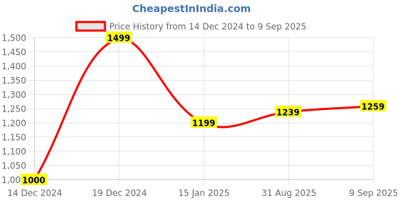 ajio.com allen solly Men Self-design Sweatshirt allen solly Price History Graph from 14 Dec 2024 to 9 Sep 2025