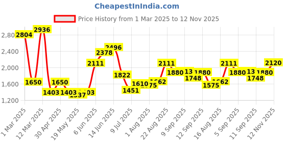 ajio.com allen solly Men Self-design Sweatshirt allen solly Price History Graph from 1 Mar 2025 to 12 Nov 2025