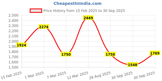 ajio.com allen solly Men Self-design Sweatshirt allen solly Price History Graph from 15 Feb 2025 to 30 Sep 2025