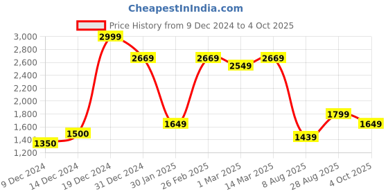 ajio.com allen solly Men Skinny Fit Jeans with Insert Pocket allen solly Price History Graph from 9 Dec 2024 to 4 Oct 2025