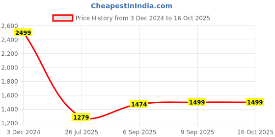 ajio.com allen solly Men Slim Fit Checked Spread-Collar Shirt allen solly Price History Graph from 3 Dec 2024 to 16 Oct 2025