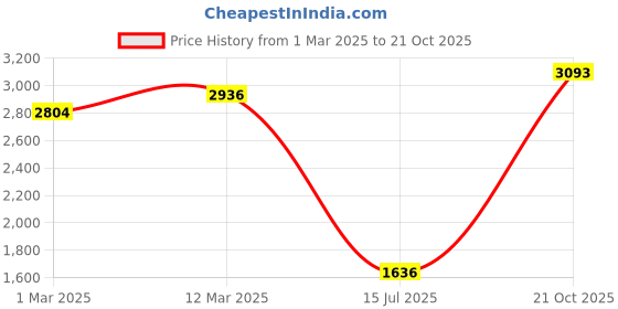 ajio.com allen solly Men Slim Fit Checked Trousers allen solly Price History Graph from 1 Mar 2025 to 21 Oct 2025