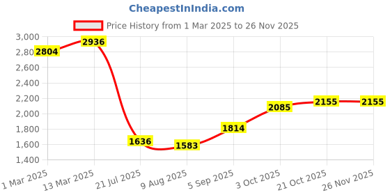 ajio.com allen solly Men Slim Fit Checked Trousers allen solly Price History Graph from 1 Mar 2025 to 24 Nov 2025