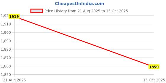 ajio.com allen solly Men Slim Fit Cotton Shirt allen solly Price History Graph from 21 Aug 2025 to 15 Oct 2025