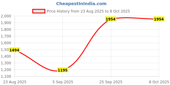 ajio.com allen solly Men Slim Fit Flat-Front Bermudas  allen solly Price History Graph from 23 Aug 2025 to 8 Oct 2025