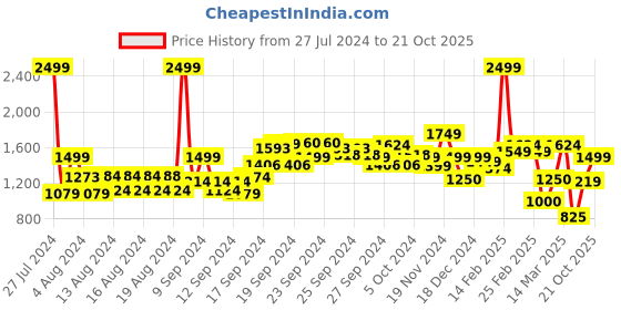 ajio.com allen solly Men Slim Fit Flat-Front Chinos allen solly Price History Graph from 27 Jul 2024 to 21 Oct 2025