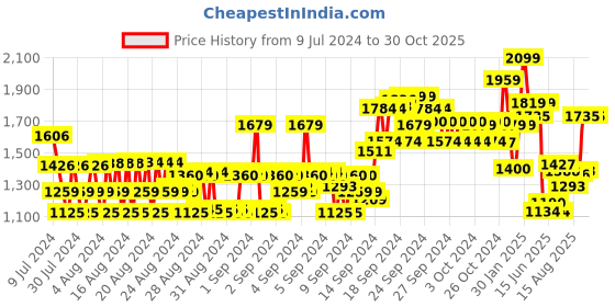 ajio.com allen solly Men Slim Fit Flat-Front Chinos allen solly Price History Graph from 9 Jul 2024 to 30 Oct 2025