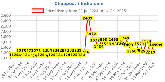 ajio.com allen solly Men Slim Fit Flat-Front Chinos allen solly Price History Graph from 28 Jul 2024 to 13 Oct 2025