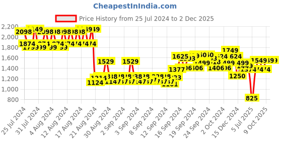 ajio.com allen solly Men Slim Fit Flat-Front Chinos allen solly Price History Graph from 25 Jul 2024 to 1 Dec 2025