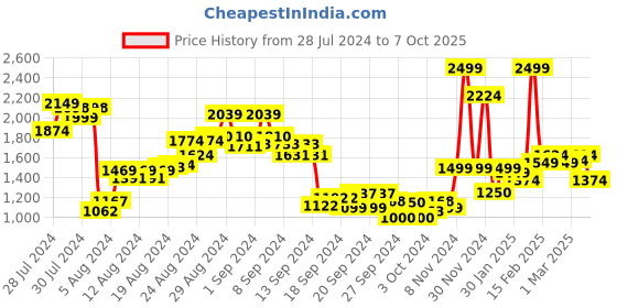 ajio.com allen solly Men Slim Fit Flat-Front Chinos allen solly Price History Graph from 28 Jul 2024 to 7 Oct 2025