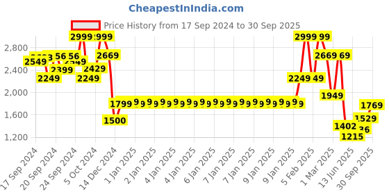 ajio.com allen solly Men Slim Fit Flat-Front Chinos allen solly Price History Graph from 17 Sep 2024 to 30 Sep 2025