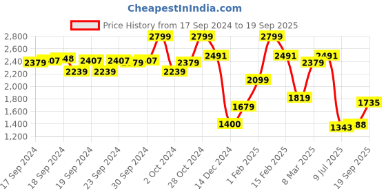 ajio.com allen solly Men Slim Fit Flat-Front Chinos allen solly Price History Graph from 17 Sep 2024 to 19 Sep 2025